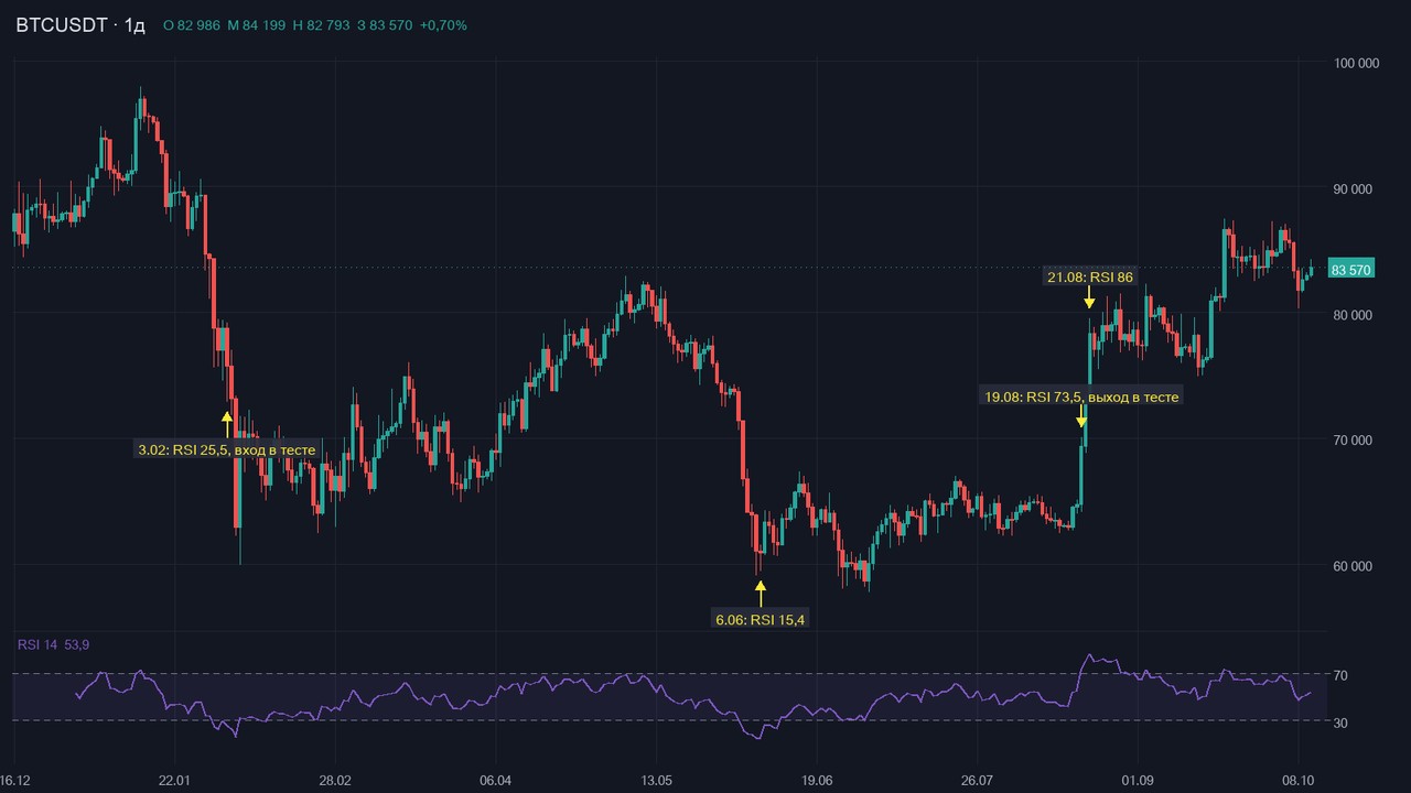 Дневной график BTCUSDT с индикатором RSI внизу: провалы ниже 30 в феврале и июне, выход выше 70 в августе, четыре отметки