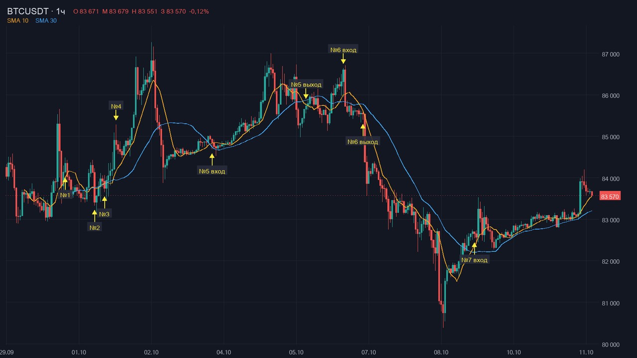 Часовой график BTCUSDT с 29 сентября по 12 октября 2026 года, две скользящие средние и отметки входов семи сделок бота